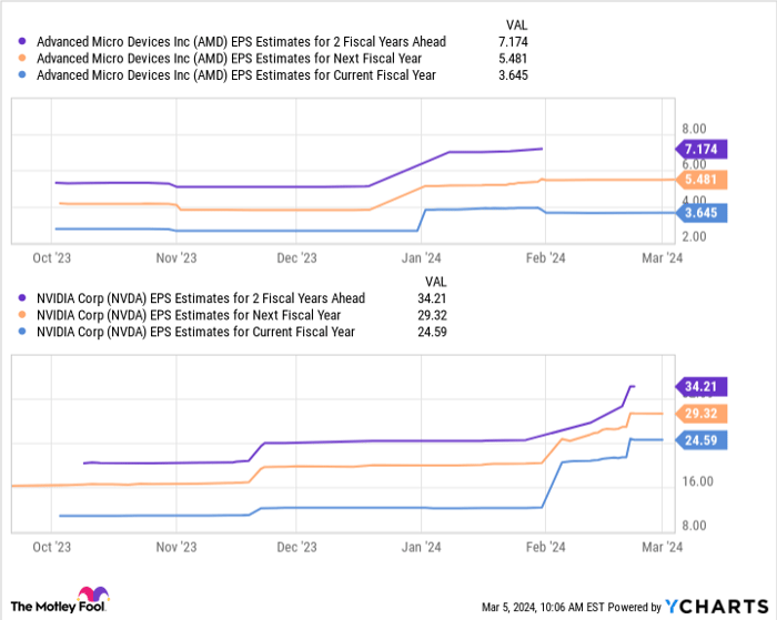 AMD EPS Estimates for 2 Fiscal Years Ahead Chart