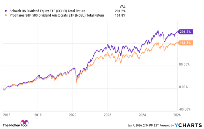 SCHD Total Return Level Chart