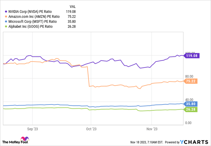 NVDA PE Ratio Chart