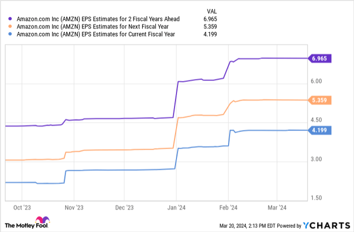 AMZN EPS Estimates for 2 Fiscal Years Ahead Chart