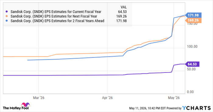 SNDK EPS Estimates for Current Fiscal Year Chart