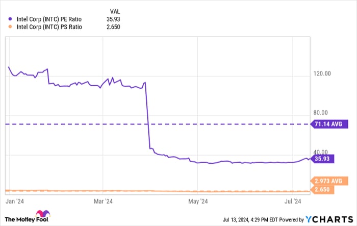 INTC PE Ratio Chart