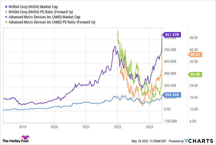 NVDA Market Cap Chart