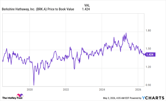 BRK.A Price to Book Value Chart