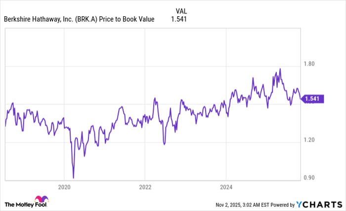 BRK.A Price to Book Value Chart