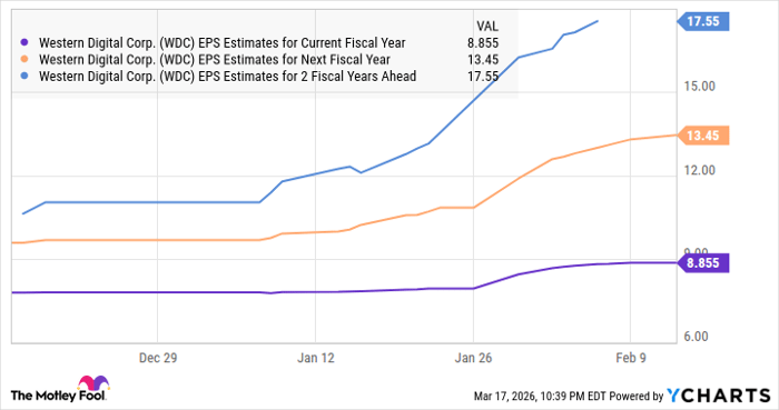 WDC EPS Estimates for Current Fiscal Year Chart