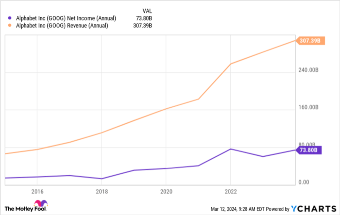 GOOG Net Income (Annual) Chart