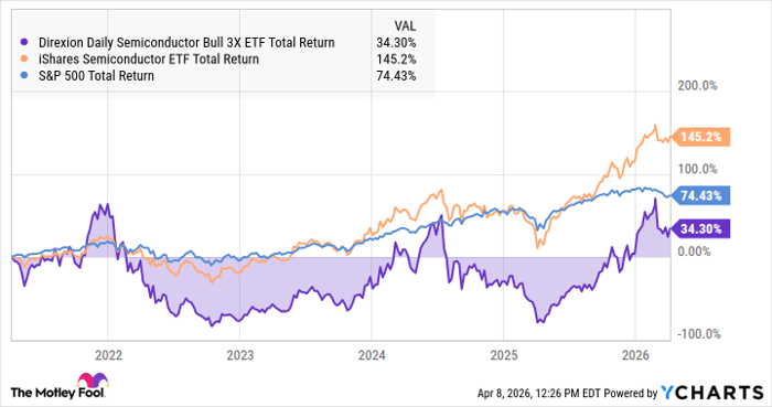SOXL Total Return Level Chart