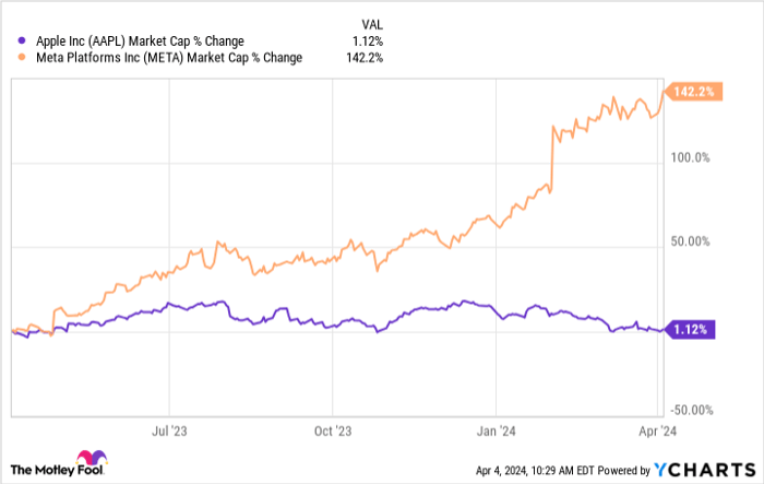 AAPL Market Cap Chart