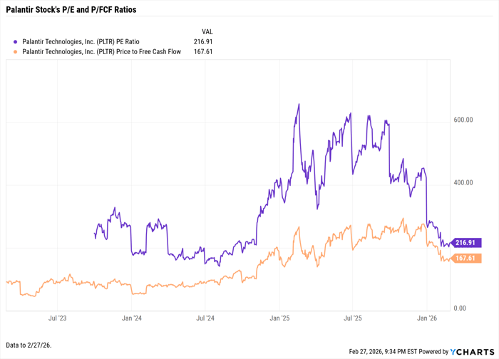 PLTR PE Ratio Chart