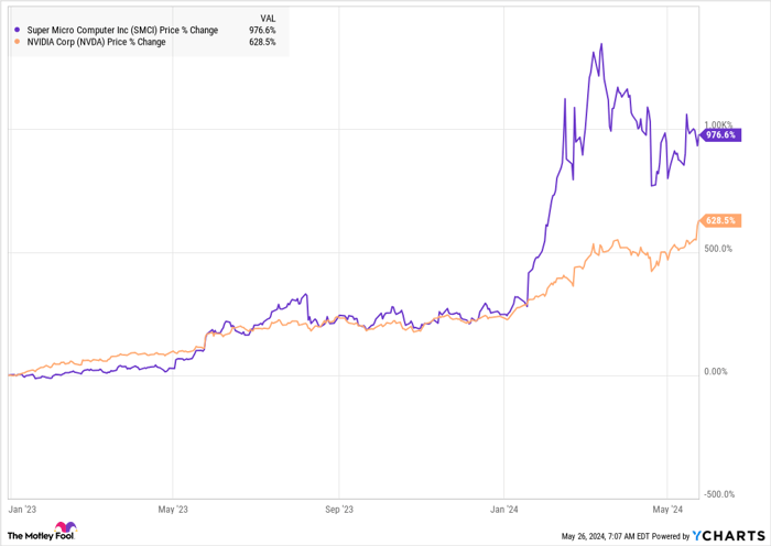 SMCI Chart