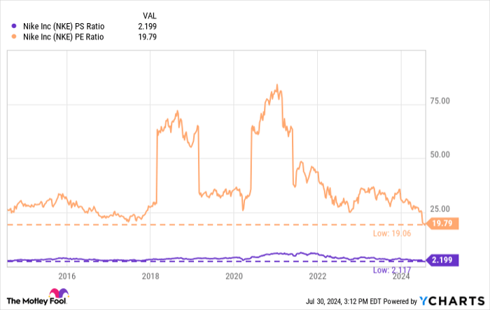 NKE PS Ratio Chart