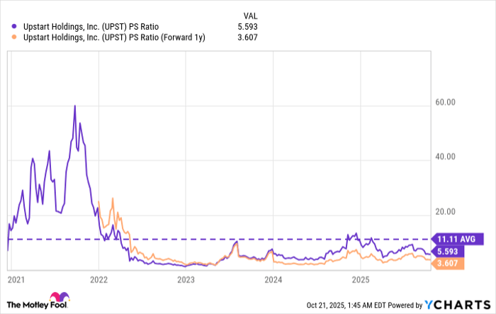 UPST PS Ratio Chart