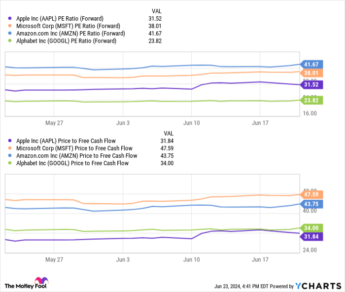AAPL PE Ratio (Forward) Chart