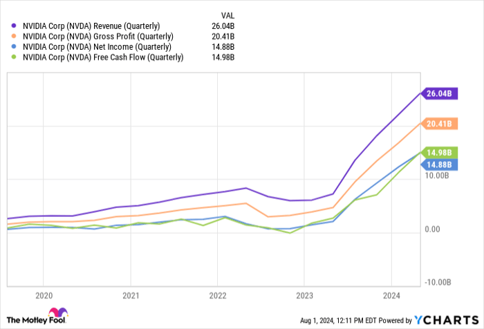 NVDA Revenue Chart