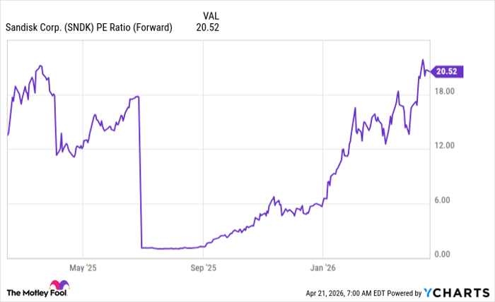 SNDK PE Ratio (Forward) Chart