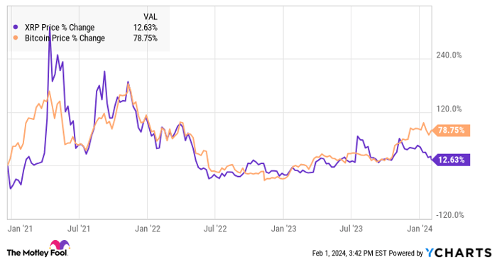 XRP Price Chart