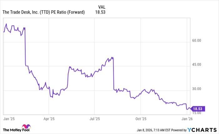 TTD PE Ratio (Forward) Chart