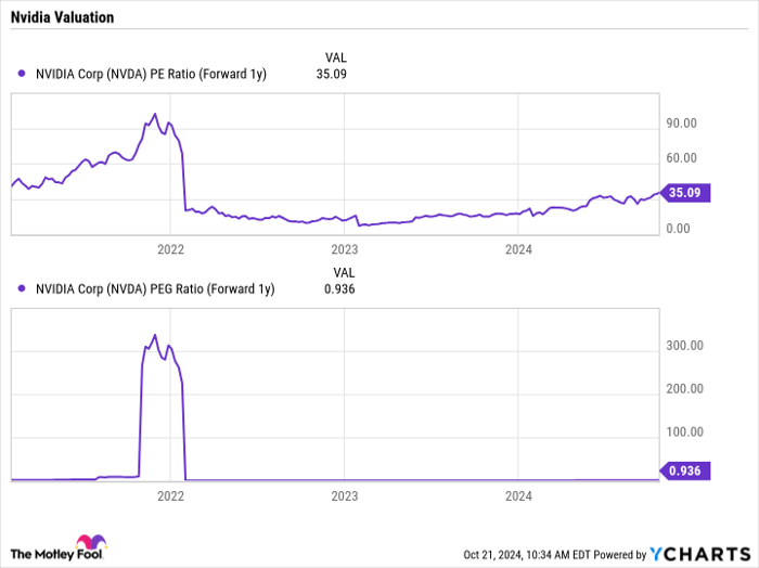 NVDA PE Ratio (Forward 1y) Chart