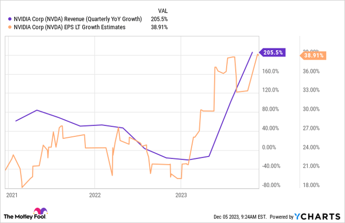NVDA Revenue (Quarterly YoY Growth) Chart