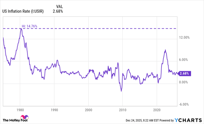 US Inflation Rate Chart