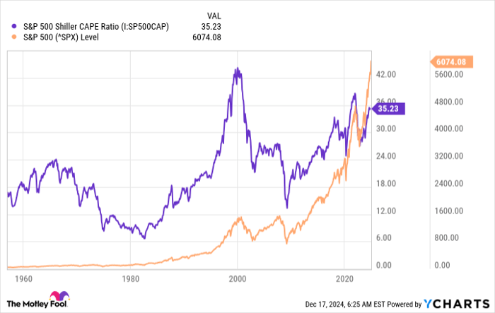 S&P 500 Shiller CAPE Ratio Chart