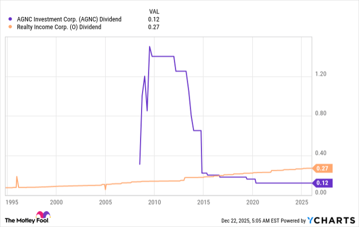 AGNC Dividend Chart