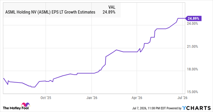 ASML EPS LT Growth Estimates Chart