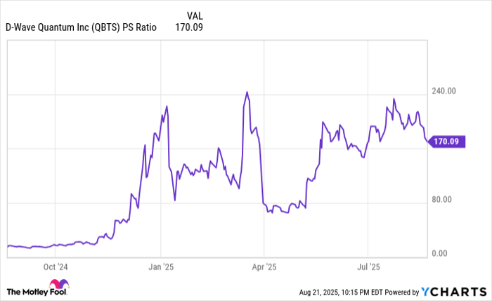 QBTS PS Ratio Chart