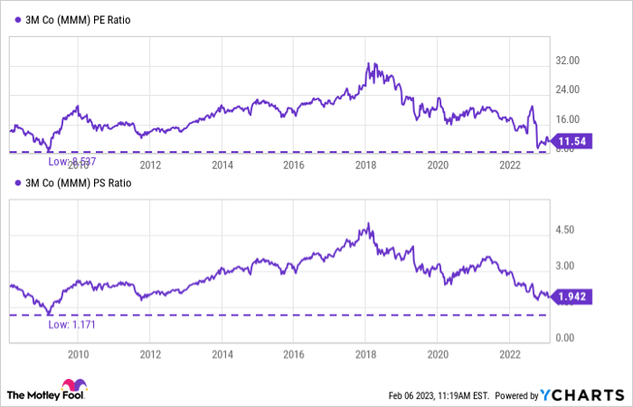 MMM PE Ratio Chart