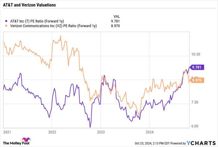 T PE Ratio (Forward 1y) Chart