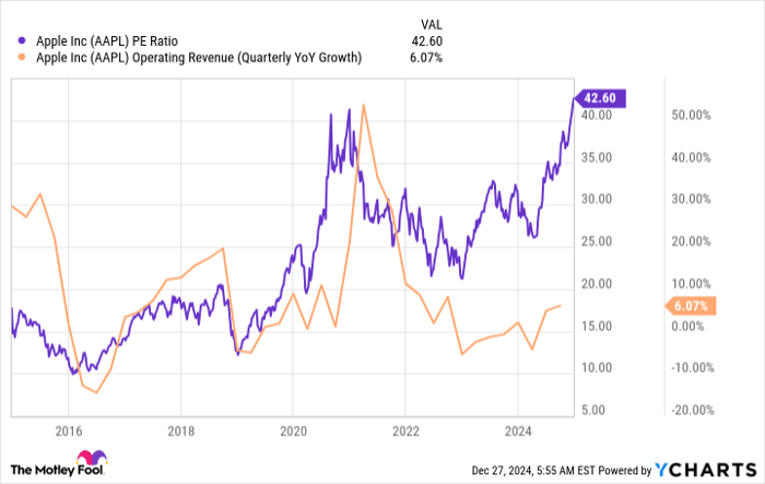 AAPL PE Ratio Chart
