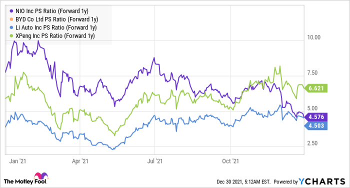 NIO PS Ratio (Forward 1y) Chart