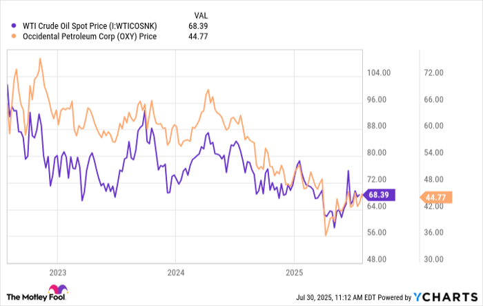 WTI Crude Oil Spot Price Chart