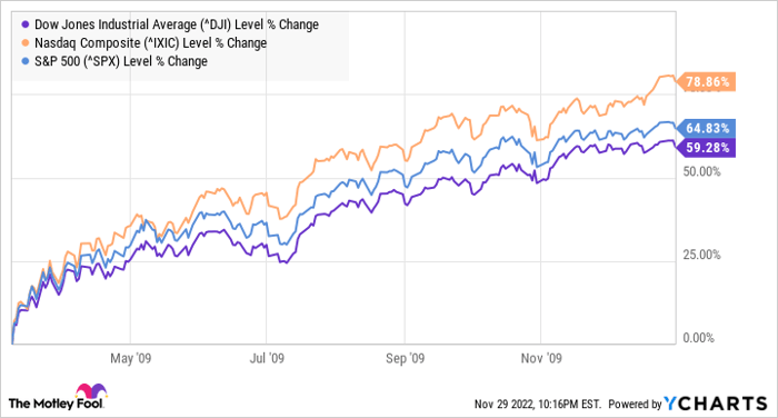 Nasdaq e dow jones on sale oggi