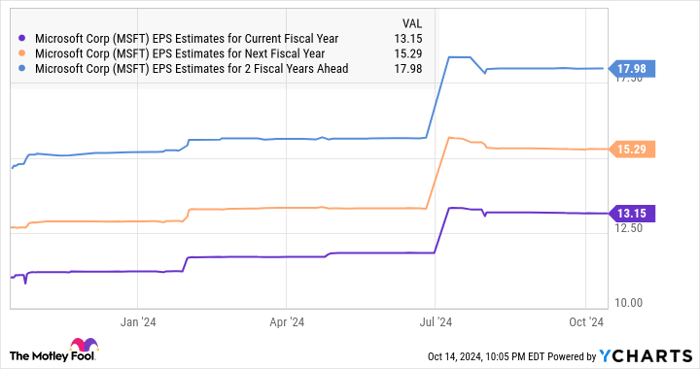 MSFT EPS Estimates for Current Fiscal Year Chart