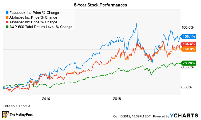 Better Tech Stock Buy Facebook Vs Google Parent Alphabet Nasdaq