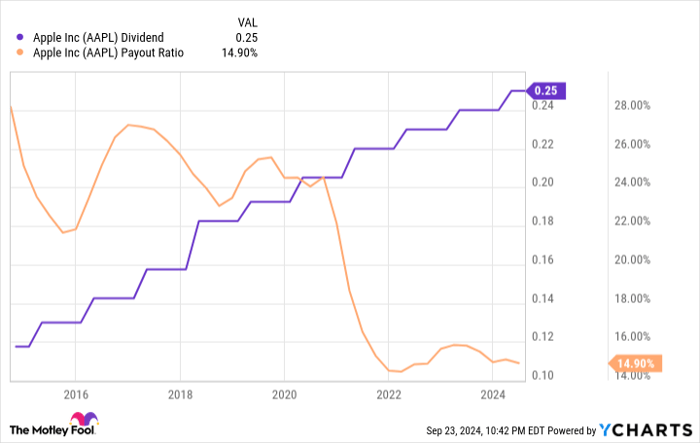 AAPL Dividend Chart