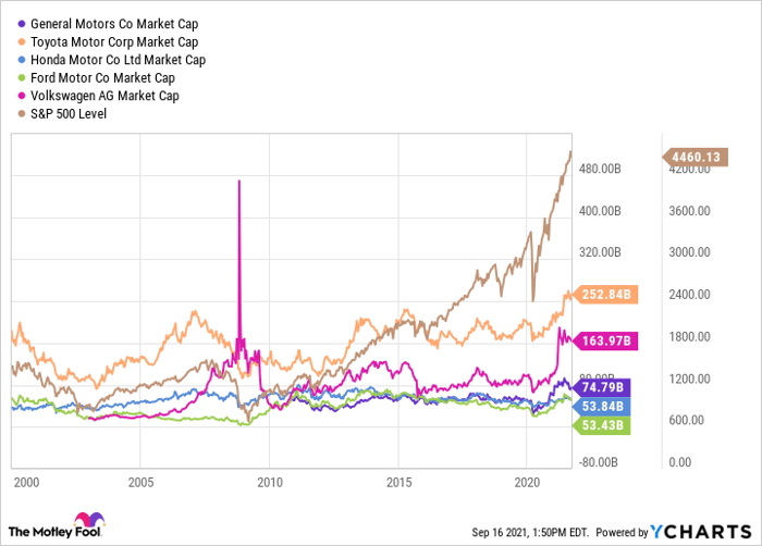 GM Market Cap Chart