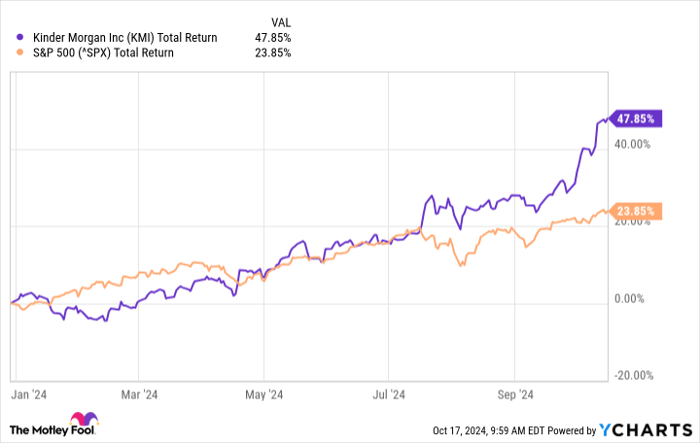 KMI Total Return Level Chart