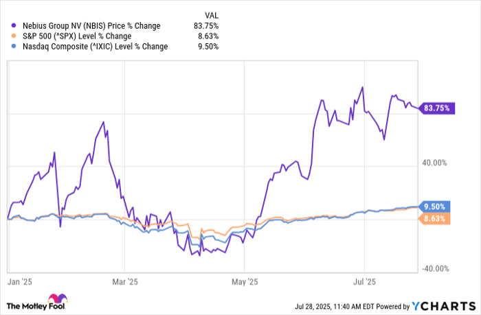 NBIS Chart