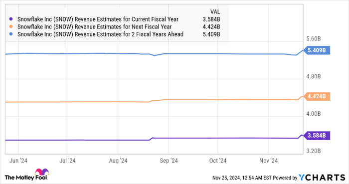 SNOW Revenue Estimates for Current Fiscal Year Chart