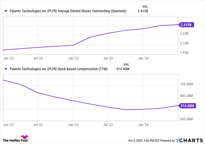 PLTR Average Diluted Shares Outstanding (Quarterly) Chart