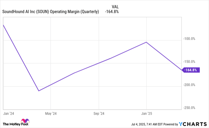 SOUN Operating Margin (Quarterly) Chart
