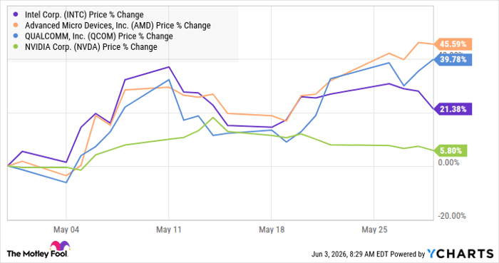 INTC Chart