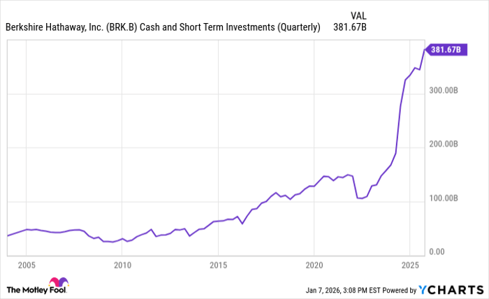 BRK.B Cash and Short Term Investments (Quarterly) Chart