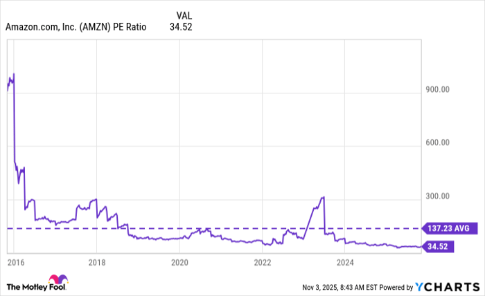 AMZN PE Ratio Chart