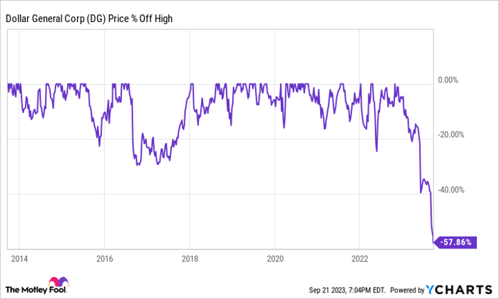 Stock price 2025 in dollars