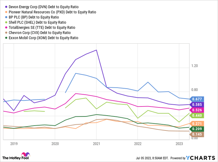 DVN Debt to Equity Ratio Chart
