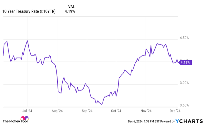 10 Year Treasury Rate Chart